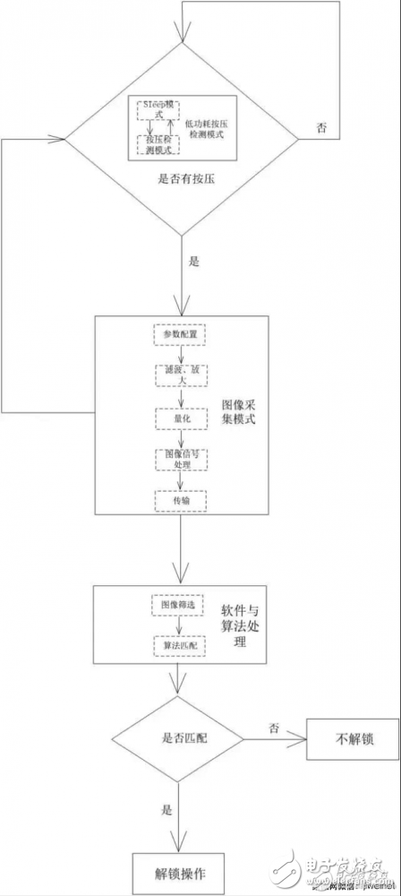 只知道指紋解鎖，你知道指紋是如何解鎖的嗎？