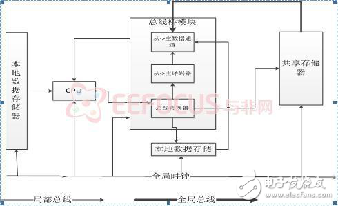 基于FPGA的嵌入式多核物聯(lián)網(wǎng)數(shù)據(jù)中心控制器設(shè)計(jì)