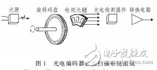 光電編碼器在車載音響系統(tǒng)中的應用分析