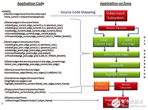 基于Zynq SoC的嵌入式視覺系統(tǒng)開發(fā)流程詳解