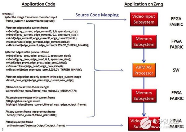 基于Zynq SoC的嵌入式視覺系統(tǒng)開發(fā)流程詳解