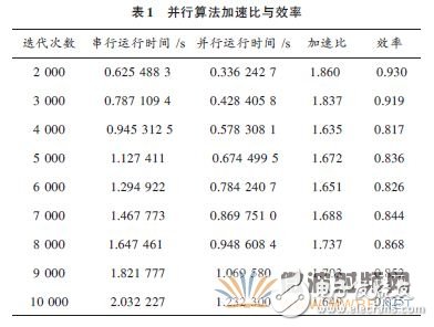 基于OpenMP的電磁場FDTD并行方法的程序設(shè)計