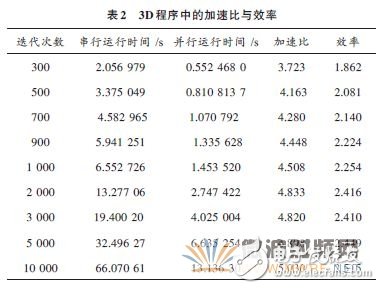 基于OpenMP的電磁場FDTD并行方法的程序設(shè)計