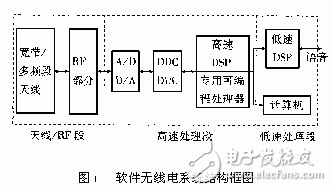 軟件無線電技術(shù)簡(jiǎn)介及特點(diǎn)應(yīng)用