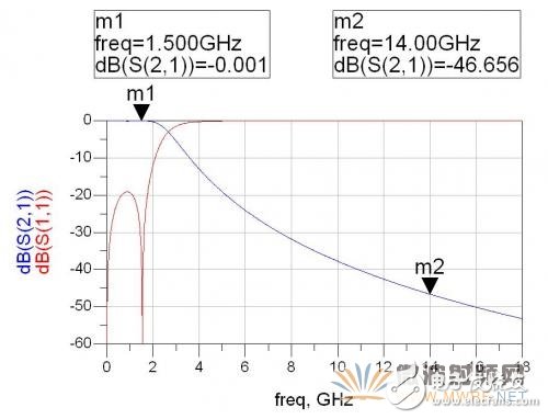 基于ADS軟件的衛(wèi)星動中通微帶雙工器的設(shè)計(jì)