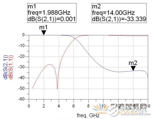 基于ADS軟件的衛(wèi)星動中通微帶雙工器的設(shè)計(jì)