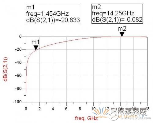 基于ADS軟件的衛(wèi)星動中通微帶雙工器的設(shè)計(jì)