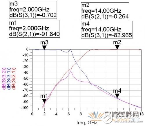 基于ADS軟件的衛(wèi)星動中通微帶雙工器的設(shè)計(jì)