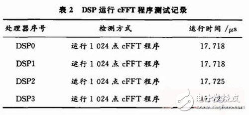 結(jié)合FPGA與DSP實(shí)現(xiàn)對(duì)高速中頻采樣信號(hào)處理平臺(tái)的設(shè)計(jì)詳解 