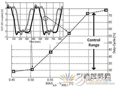 2.4GHz時(shí)測(cè)量到的占空比