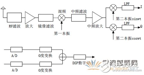 淺析：采用PLL技術(shù)的接收機射頻前端的設(shè)計方案