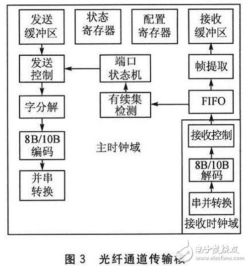 FPGA的光纖通道接口控制芯片設(shè)計