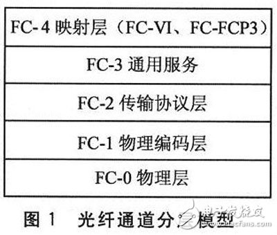 FPGA的光纖通道接口控制芯片設(shè)計