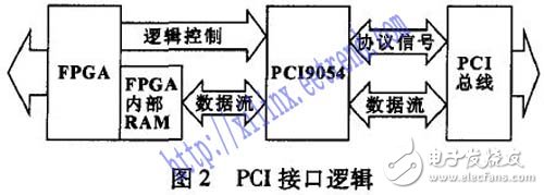 以DSP和FPGA技術(shù)為基礎(chǔ)的伺服控制系統(tǒng)設(shè)計(jì)詳解