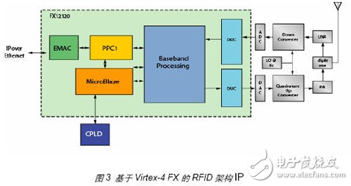 一種基于FPGA的無線射頻讀卡器開發(fā)與設計