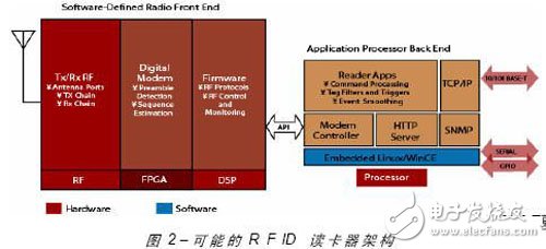 一種基于FPGA的無線射頻讀卡器開發(fā)與設計