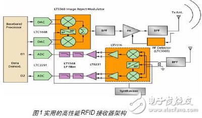 一種基于FPGA的無線射頻讀卡器開發(fā)與設(shè)計(jì)