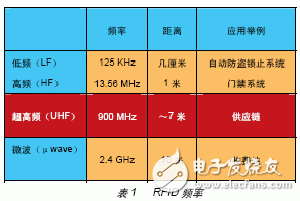 一種基于FPGA的無線射頻讀卡器開發(fā)與設計