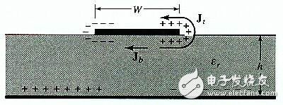 利用ADS Momentum設(shè)計(jì)微帶天線(Patch Antenna)