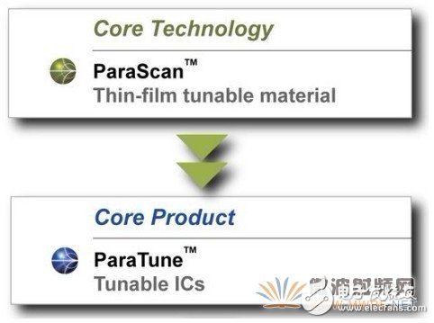 Paratek：一種全新的射頻調(diào)諧技術(shù)解決方案