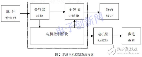 關(guān)于基于FPGA設(shè)計的步進(jìn)電機(jī)控制系統(tǒng)的介紹