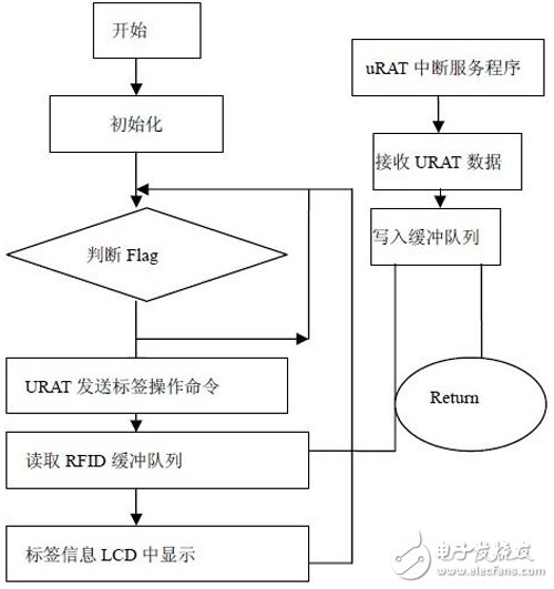 基于FPGA的RFID閱讀器結(jié)構(gòu)以及實(shí)現(xiàn)詳解