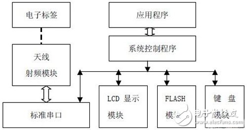 基于FPGA的RFID閱讀器結(jié)構(gòu)以及實(shí)現(xiàn)詳解