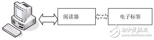 基于FPGA的RFID閱讀器結(jié)構(gòu)以及實(shí)現(xiàn)詳解