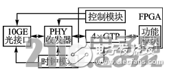 10G以太網(wǎng)光接口的FPGA實(shí)現(xiàn)