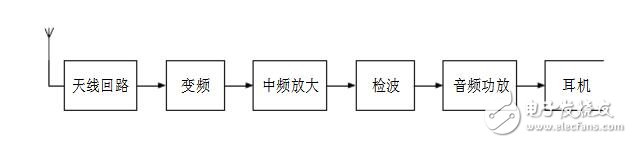 高頻電子線路實(shí)驗(yàn)箱