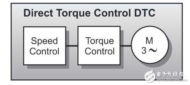 ABB直接轉(zhuǎn)矩控制對比西門子矢量控制