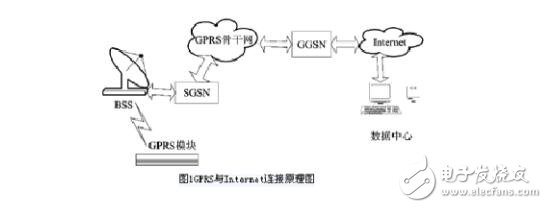 gprs模塊與服務(wù)器通信原理分析