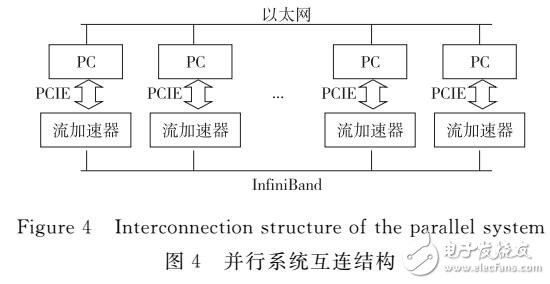 并行原型系統(tǒng)上BFS算法設計實現(xiàn)