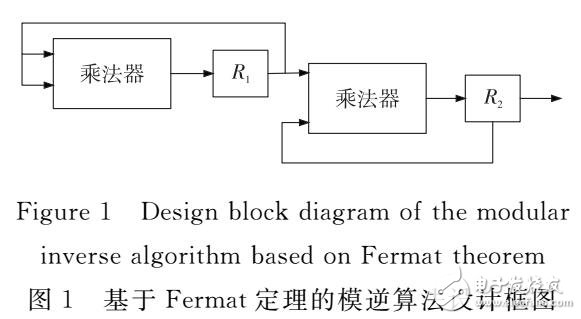 基于RFID的ECC點(diǎn)乘運(yùn)算的輕量化改進(jìn)研究