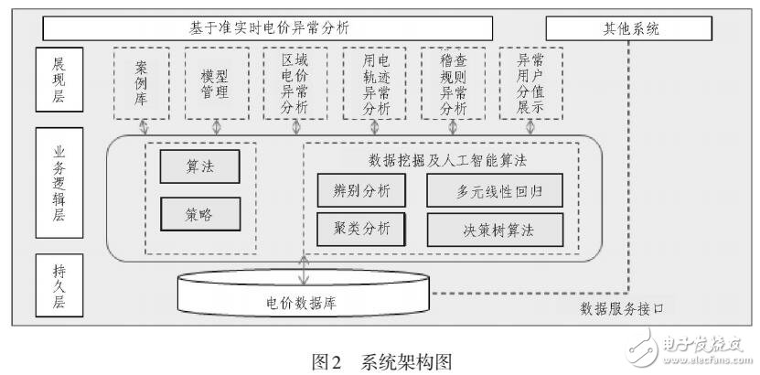 電力企業(yè)基于準(zhǔn)實時數(shù)據(jù)電價異常分析的設(shè)計與應(yīng)用