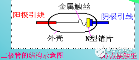 半導體二極管的結構及其伏安特性與主要參數(shù)的介紹