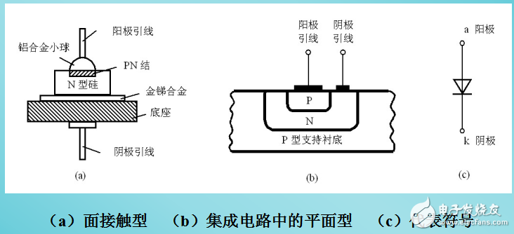 半導體二極管的結構及其伏安特性與主要參數(shù)的介紹