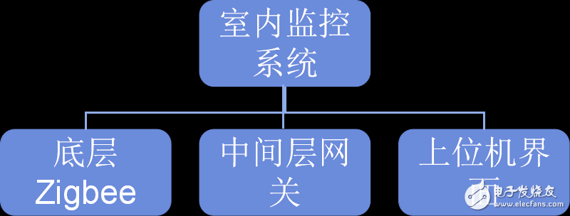 基于WSN的室內環(huán)境監(jiān)控系統(tǒng)