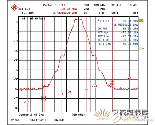 藍(lán)牙功率放大器系統(tǒng)性能介紹