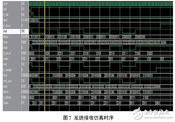 關(guān)于以FPGA為基礎(chǔ)的UART控制器設(shè)計(jì)方案詳解