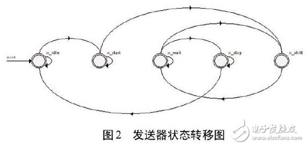 關(guān)于以FPGA為基礎(chǔ)的UART控制器設(shè)計(jì)方案詳解