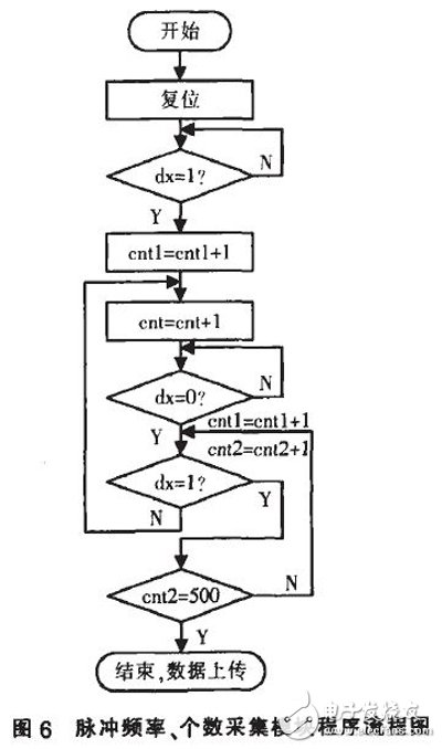 以FPGA為基礎(chǔ)的脈沖量采集模塊設(shè)計(jì)詳解