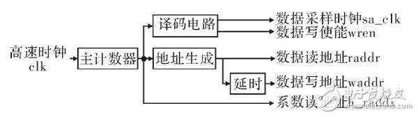 在FPGA內設計的高階音頻數(shù)字均衡濾波器整體設計方案詳解