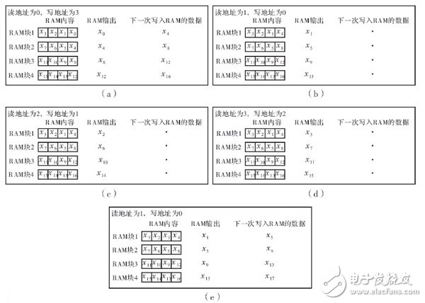 在FPGA內設計的高階音頻數(shù)字均衡濾波器整體設計方案詳解