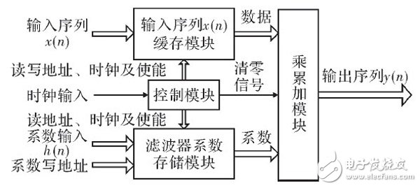 在FPGA內設計的高階音頻數(shù)字均衡濾波器整體設計方案詳解