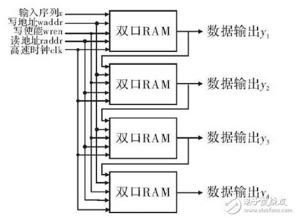 在FPGA內設計的高階音頻數(shù)字均衡濾波器整體設計方案詳解