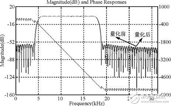 關(guān)于基于FPGA的高效FIR濾波器設(shè)計(jì)分析和應(yīng)用