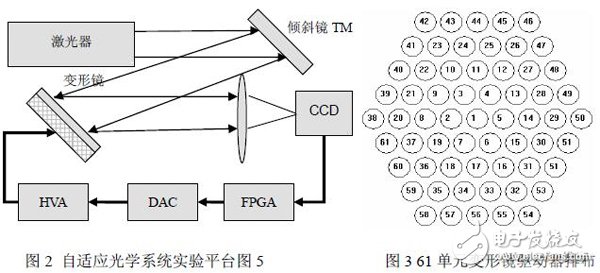 用FPGA硬件實現(xiàn)多路偽隨機序列應(yīng)用適應(yīng)光學(xué)SPGD控制算法設(shè)計