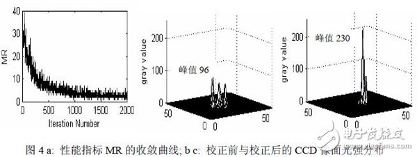 用FPGA硬件實現(xiàn)多路偽隨機序列應(yīng)用適應(yīng)光學(xué)SPGD控制算法設(shè)計