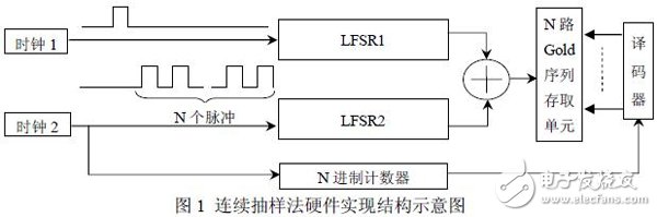 用FPGA硬件實現(xiàn)多路偽隨機序列應(yīng)用適應(yīng)光學(xué)SPGD控制算法設(shè)計